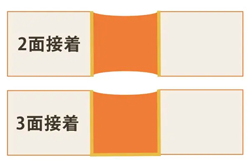 2面接着と3面接着の違いを示した図