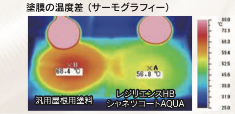 汎用屋根用塗料とレジリエンスHBシャネツコートAQUA塗膜の温度差