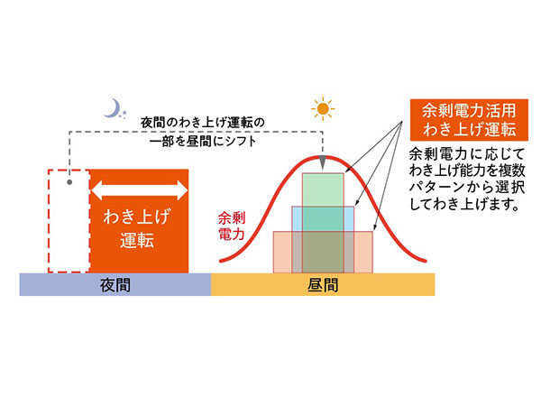昼間わき上げ