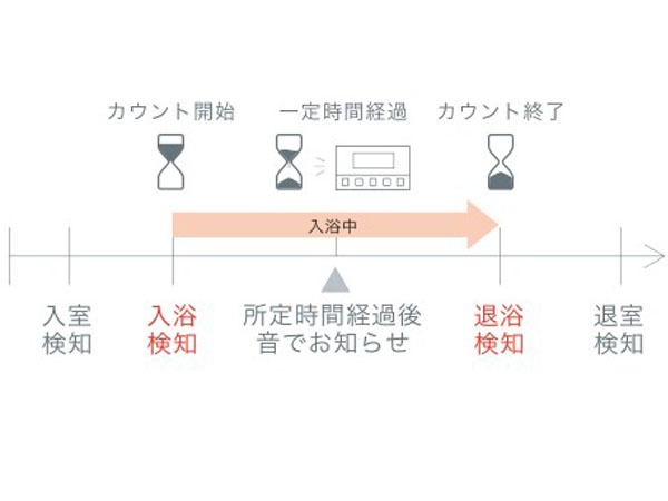 入浴タイマー