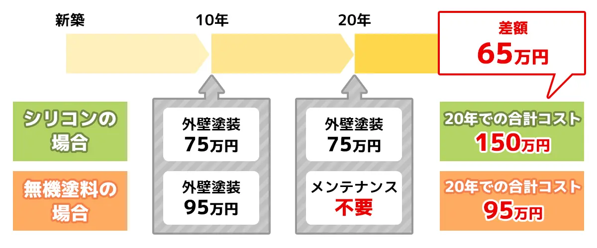 外壁塗装のスパンとコスト